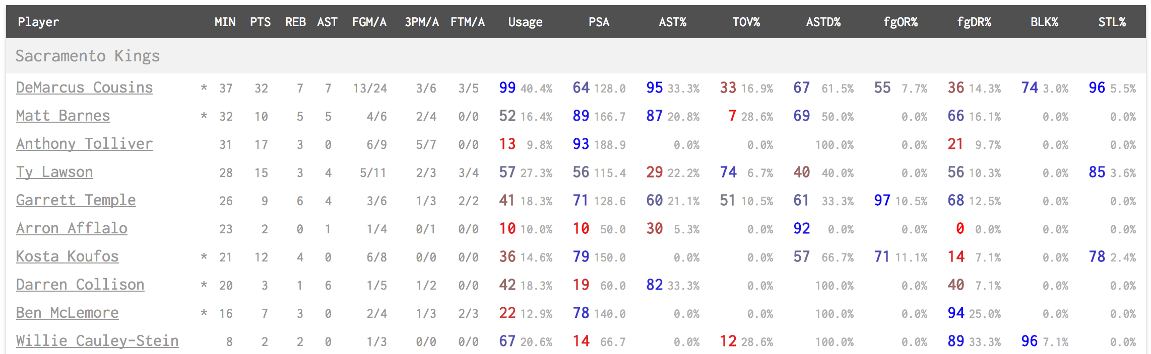 Mathematically Optimizing an NBA Player Guessing Game - The Spax