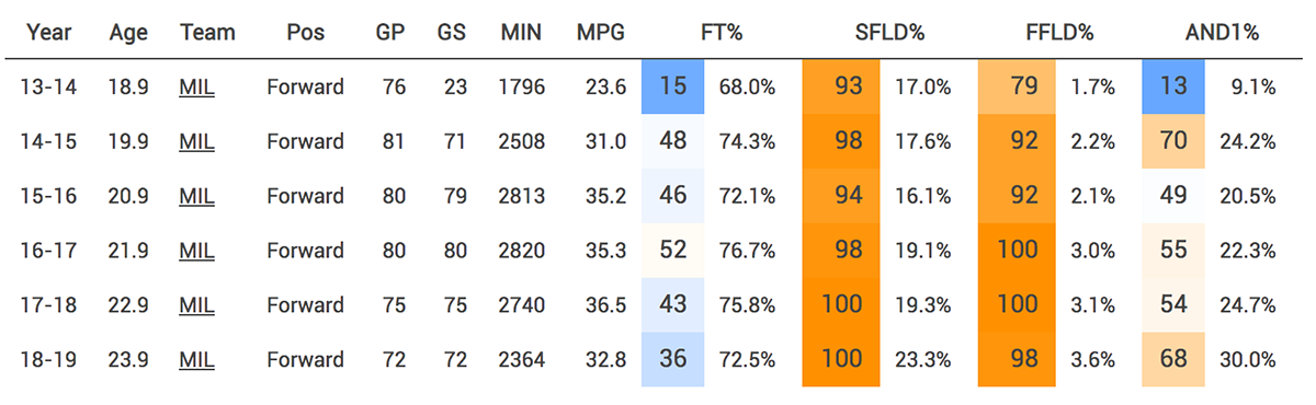 Guide - Player: Foul Drawing /// Stats /// Cleaning the Glass