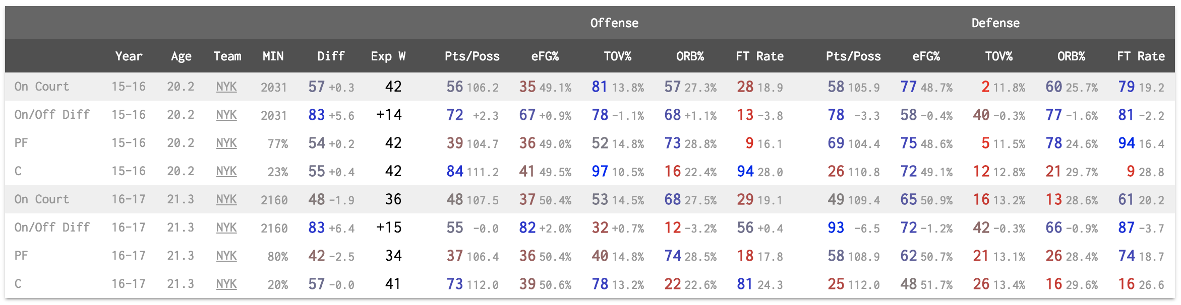 Guide - Player: On/Off Stats /// Stats /// Cleaning the Glass