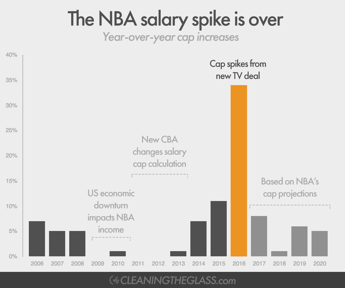 Graph showing salary cap increases year-by-year