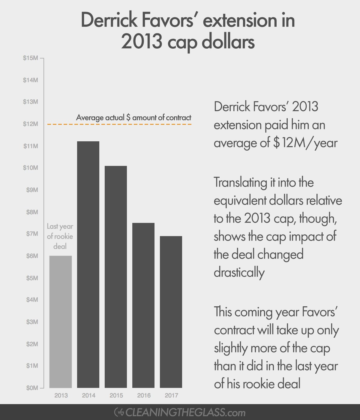 Graph showing salary cap increases year-by-year