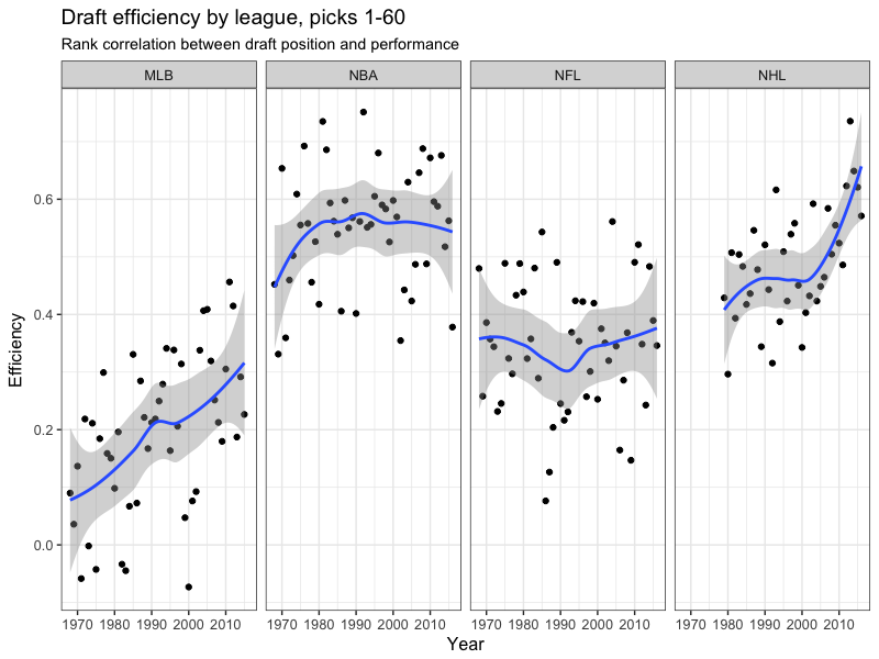 Graph comparing the success of different leagues drafting over time