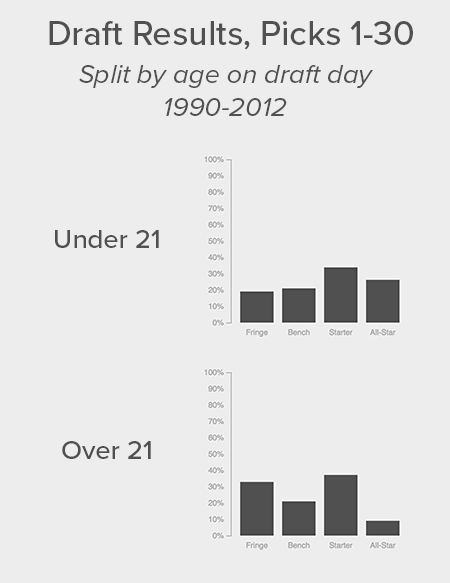 Graphs comparing players under the age of 21 on draft day to those over 21 and showing that the younger ones have been more successful