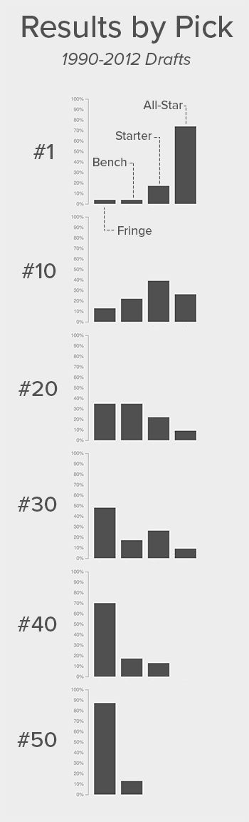 Graphs showing the chance a player ends up in a given outcome based on the pick number