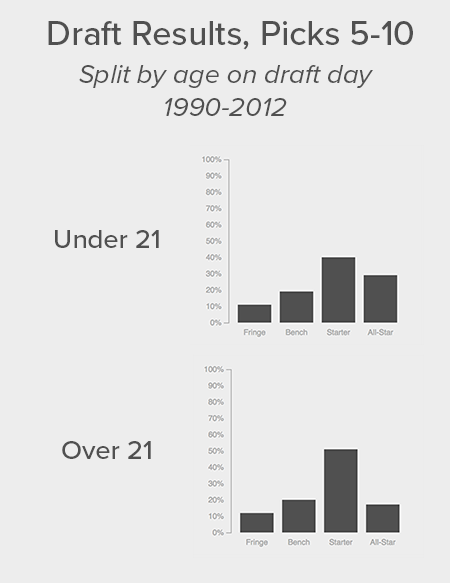 Graphs comparing players drafted in picks 5-10 under the age of 21 on draft day to those over 21 and showing that the younger ones have been more successful