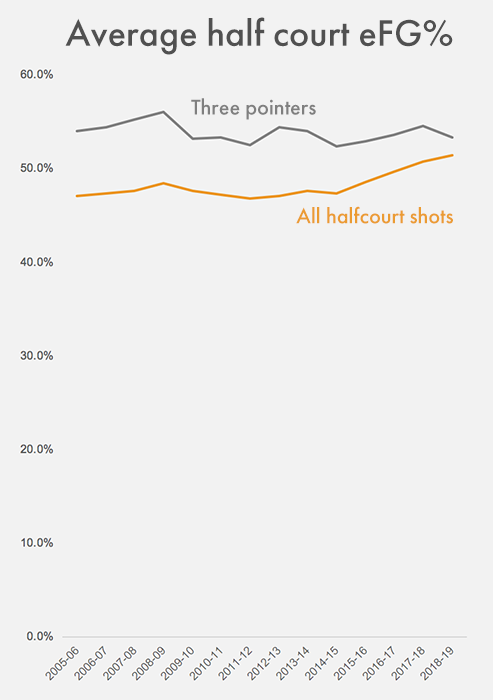 Graph showing change in half court shooting percentages over time